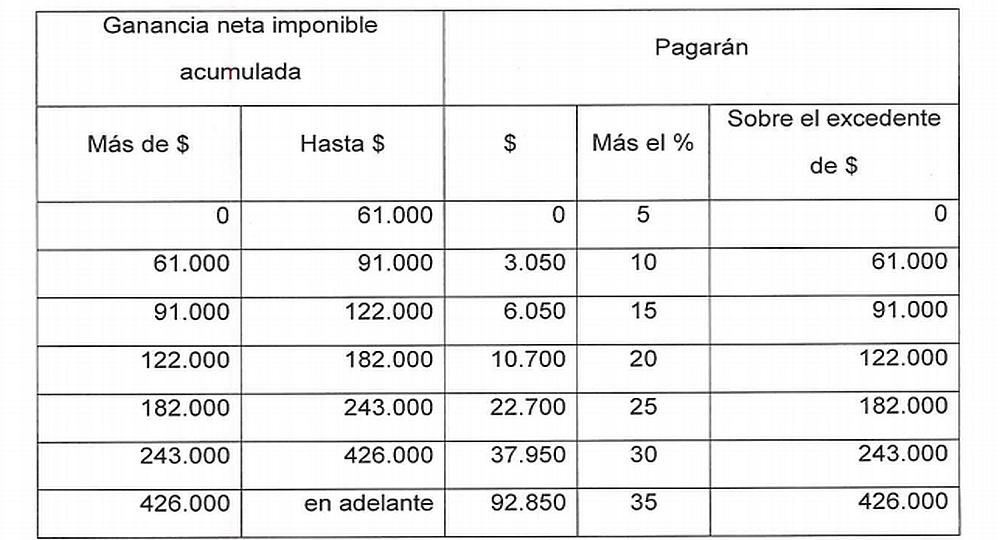 Ganancias: proyecto propone actualizar las escalas