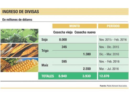 Habrá u$s 13.000 M del agro esperando al nuevo Gobierno