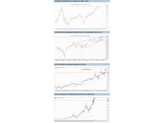 ¿Techo del nasdaq y fin de la applemanía?