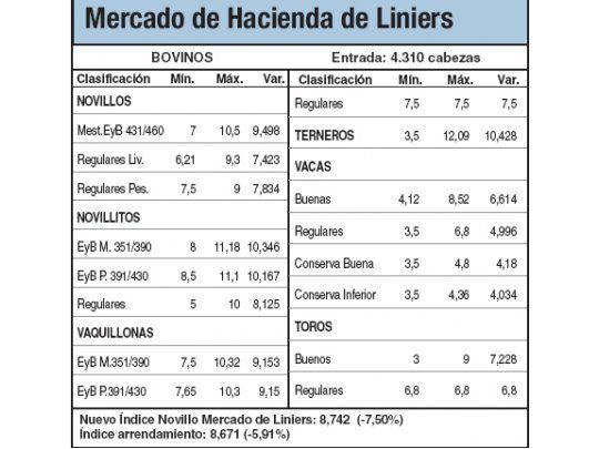 Continúan bajas en Liniers: ayer el 7,5%