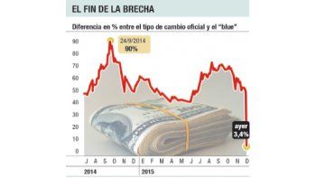 Buen debut del dólar libre: cerró a $ 13,95 en casas de cambio