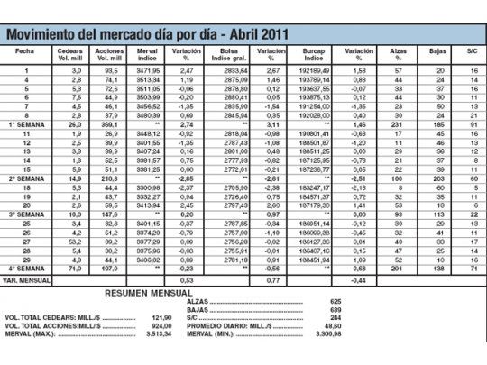 Abril se prendió pronto, pero se eclipsó rápido