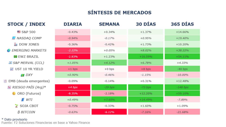 Síntesis de los mercados, según F2 Soluciones Financieras Síntesis de los mercados, según F2 Soluciones Financieras