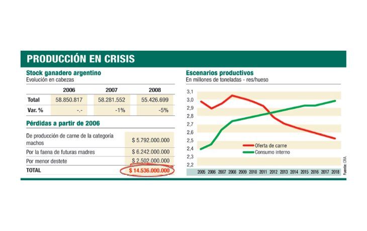 La ganadería perdió u$s 14.500 M