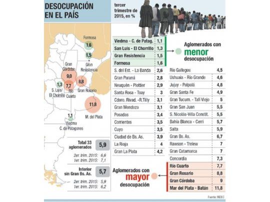 Según INDEC, bajó al 5,9% desempleo (menor en 28 años)