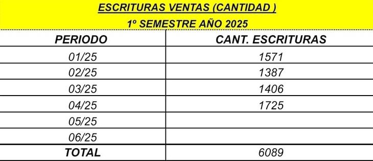 Fuente: Colegio de Corredores Inmobiliarios de Rosario (COCIR) Fuente: Colegio de Corredores Inmobiliarios de Rosario (COCIR)