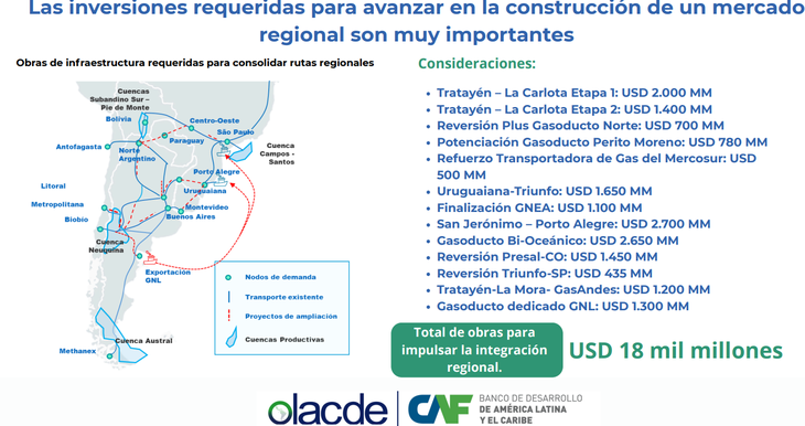 Los proyectos contemplan aproximadamente 6.000 kilómetros de nuevos gasoductos. Los proyectos contemplan aproximadamente 6.000 kilómetros de nuevos gasoductos.