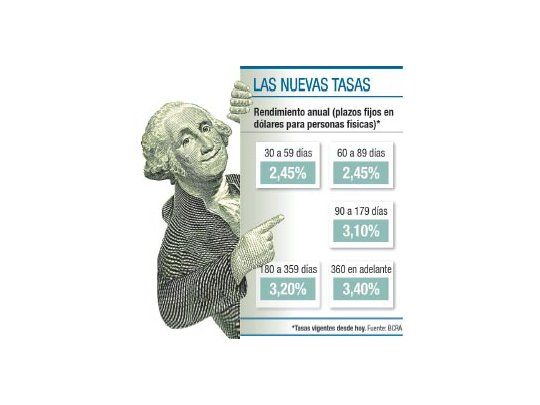 Para ahorristas: plazos fijos en dólares ya rinden 3,40%