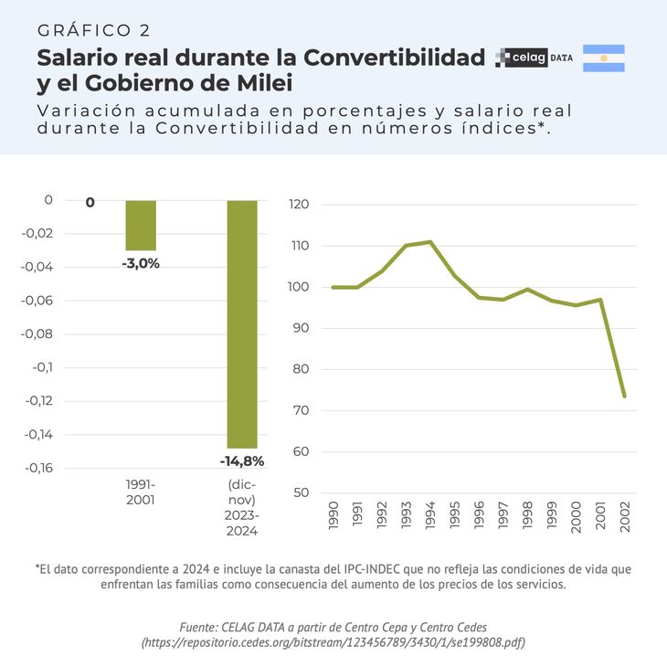 La evolución del salario real en ambos gobiernos.