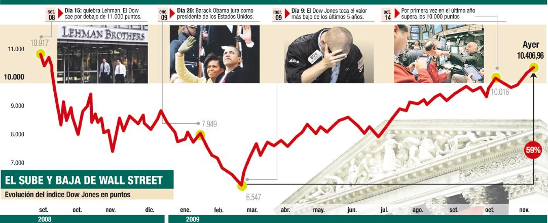 El sube y baja de Wall Street (foto 1)