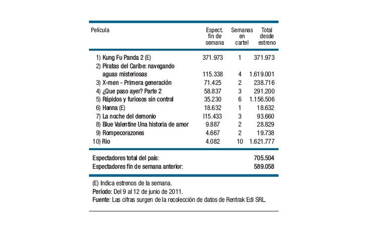 Fuerte repunte de público