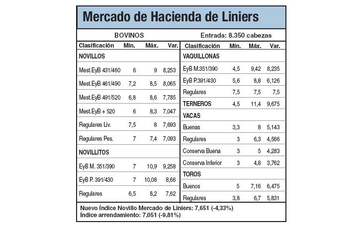 Bajas de hasta un 4,3% en Liniers