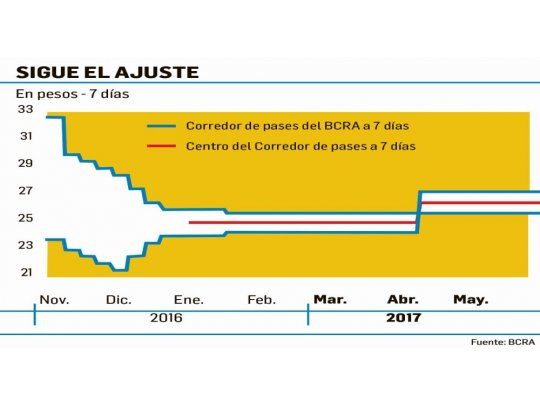 Preocupa al BCRA que siga firme la inflación: dejó su tasa en 26,25%