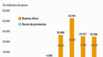 Coparticipación en baja debilitó caja bonaerense