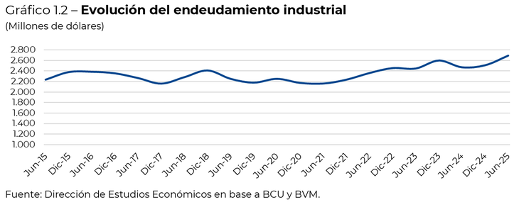 El endeudamiento del sector manufacturero creció un 8,9% durante el primer semestre de 2025, en la comparación interanual. El endeudamiento del sector manufacturero creció un 8,9% durante el primer semestre de 2025, en la comparación interanual.