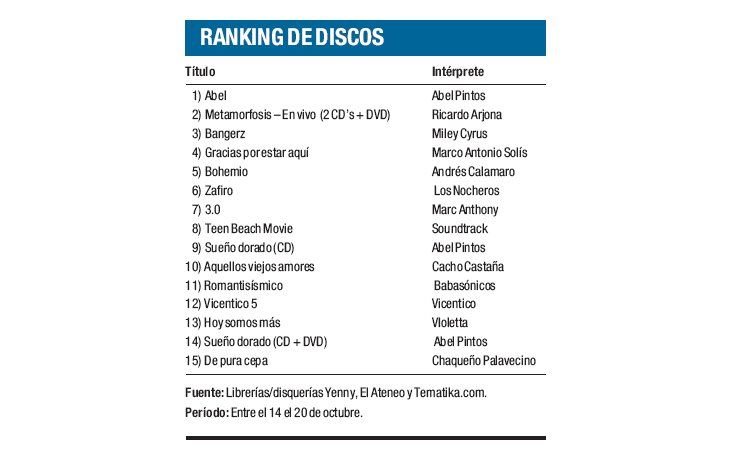 Ranking de discos