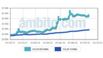 ámbito.com | Desde octubre de 2011 la brecha cambiaria pasó de 5% a un máximo de 50% en julio pasado. Tras esa cima comenzó un descenso que la llevó a 30%. Ahora el blue comenzó un nuevo proceso alcista que volvió a ensanchar la diferencia entre el dólar oficial y e