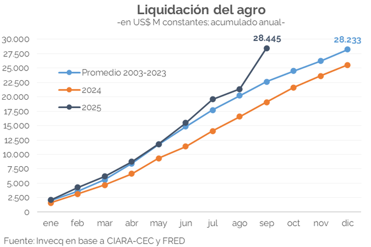 La liquidación del agro, según Invecq La liquidación del agro, según Invecq