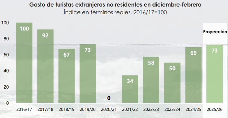 El nivel de gasto sube, aunque lejos de los máximos de hace casi diez años. El nivel de gasto sube, aunque lejos de los máximos de hace casi diez años.