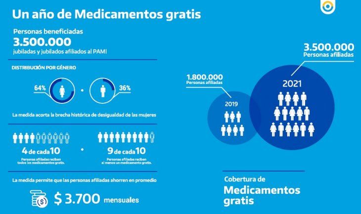 A Un Año Del Lanzamiento, El Plan Medicamentos Gratis Llega A 3,5 ...