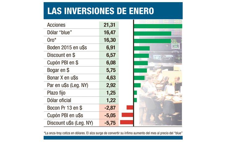 ámbito.com | Ayer subió el 1,5% y cerró a $ 7,92