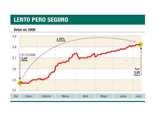 Vuelven a caer bonos y sube riesgo-país. Frenan el dólar en $ 3,82