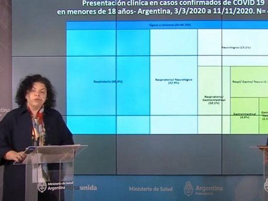 Se registraron 8.080 casos de coronavirus entre niños.&nbsp;