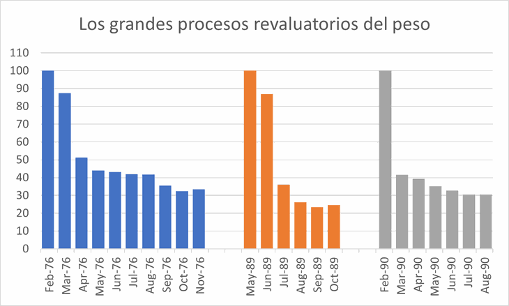 El proceso de revaluación no es nuevo, el escenario si, pero tarde o temprano necesita de “realidades” El proceso de revaluación no es nuevo, el escenario si, pero tarde o temprano necesita de “realidades”