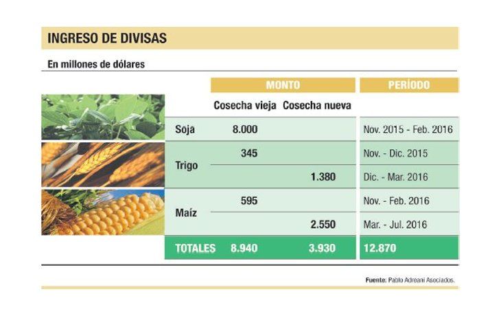 Habrá u$s 13.000 M del agro esperando al nuevo Gobierno