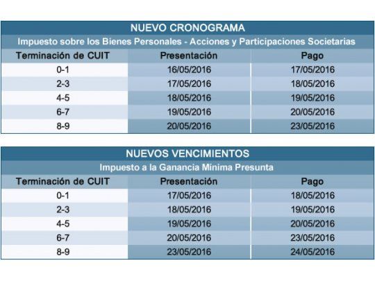 También prorrogan impuesto a Ganancia Mínima Presunta