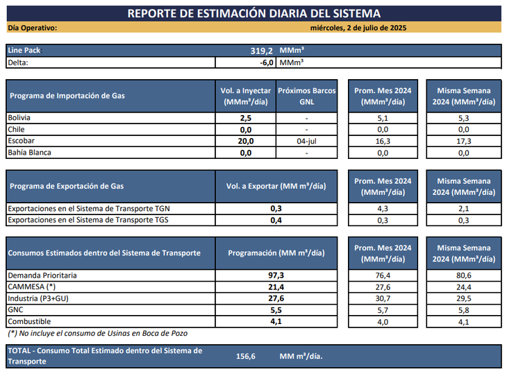 Reporte de estimación diaria de gas a consumir en todo el país del Enargas. Esta tabla corresponde al miécoles 2 de julio del 2025.