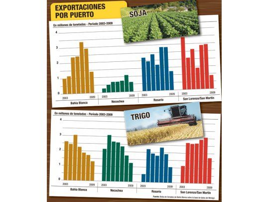 En puertos del Sur, la soja desplaza al trigo