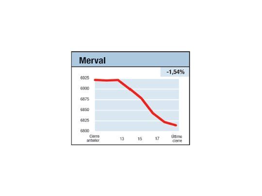 YPF sola ya no salvó
