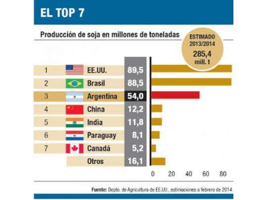 Soja: Brasil producirá 88,5 M de toneladas (según USDA)