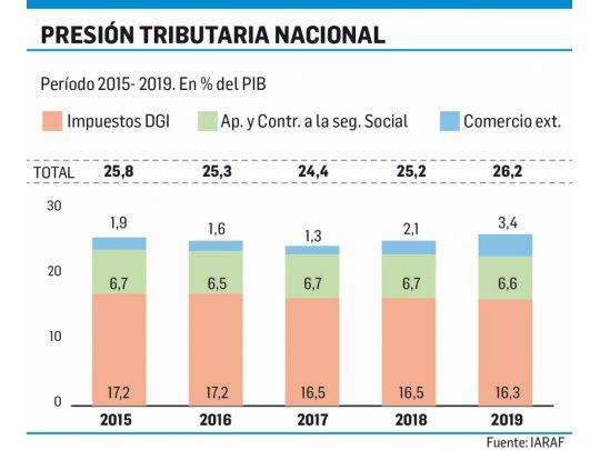 Presupuesto 2019 La Presión Tributaria Será Récord Histórico 1279