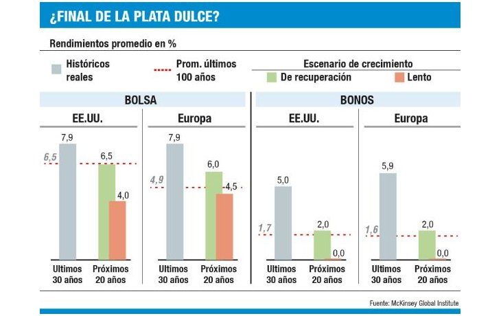 ámbito.com | Los inversores tendrán que aceptar menores rendimientos