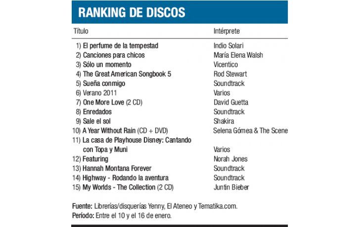 Ranking de discos