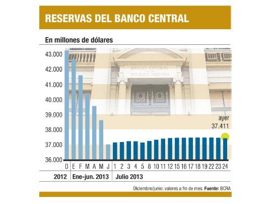 Cayeron bonos ley NY y se frenó baja en riesgo-país