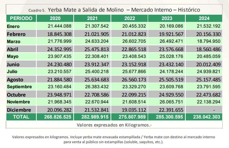 Datos del INYM sobre el consumo de yerba mate en el mercado interno hasta noviembre del 2024. 