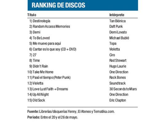 Ranking de discos