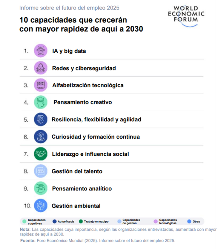 A pesar de las innovaciones tecnológicas, ciertas habilidades como el pensamiento creativo, la resiliencia, la flexibilidad y la agilidad seguirán siendo capitales buscados por las empresas.