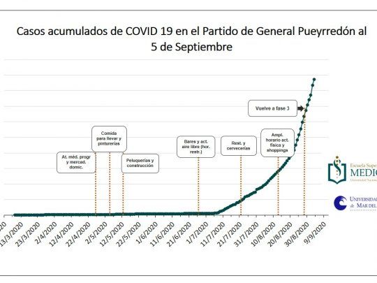 Los gráficos muestran cómo aumentaron los casos tras las aperturas