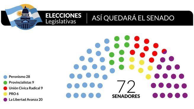 El nuevo Senado quedará con mayor paridad entre el La Libertad Avanza y el peronismo.