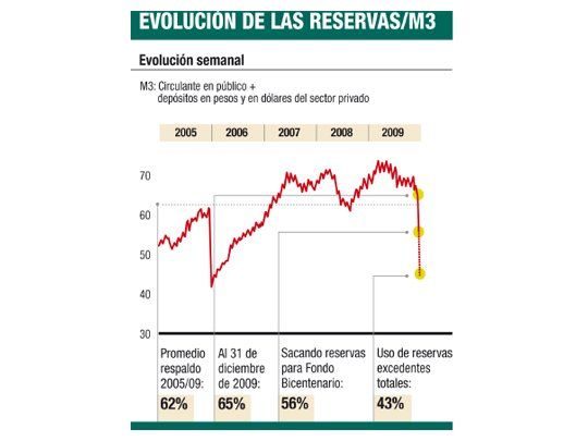 Hay que discutir las reservas excedentes