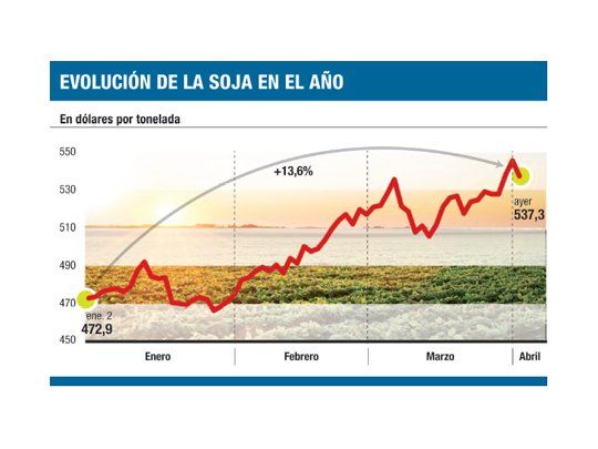 Tras quebrar récords llegó turno de pausa para soja en Chicago