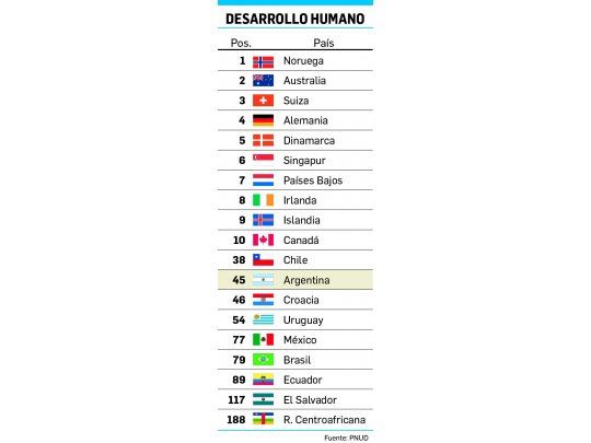 La Argentina cayó 5 puntos en el índice de desarrollo humano