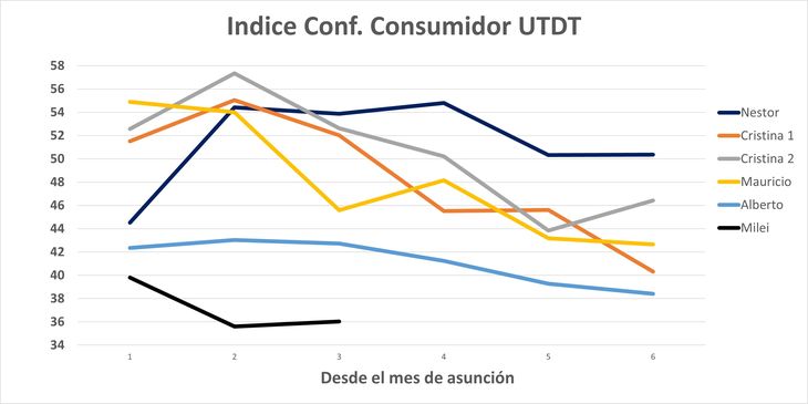 Never has a president started with so little consumer confidence and no one, except Macri, saw her regress so much at the beginning of her administration. Never has a president started with so little consumer confidence and no one, except Macri, saw her regress so much at the beginning of her administration.