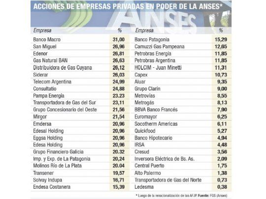 ANSES: el Gobierno blinda acciones en empresas privadas