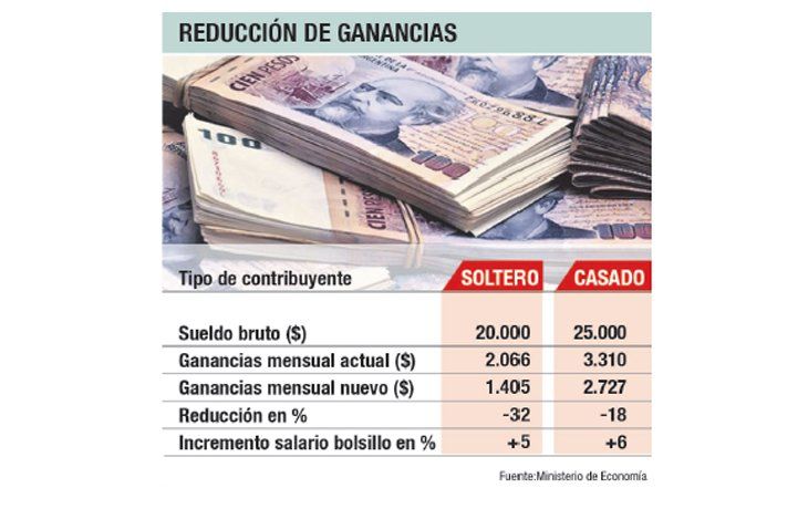 El Gobierno redujo la presión de Ganancias para los sueldos bajos