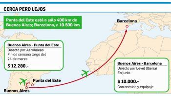 Por low cost volar a Barcelona, más barato que Punta del Este